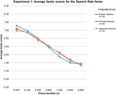 How Pause Duration Influences Impressions of English Speech: Comparison Between Native and Non-native Speakers